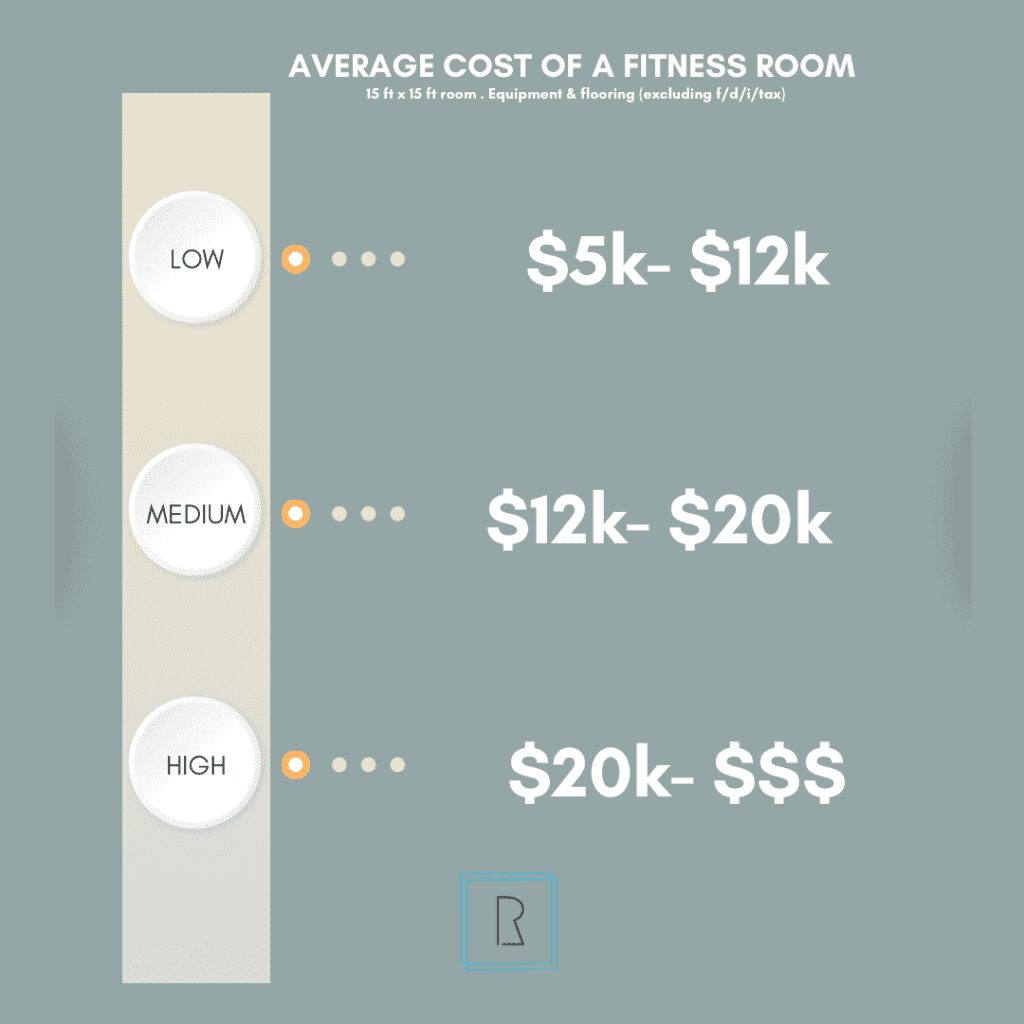 Average costs of a fitness room