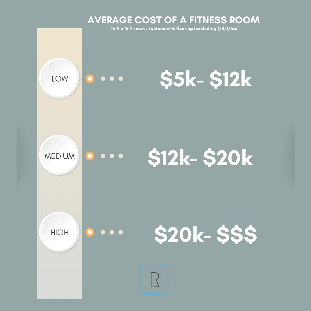 Average costs of a fitness room